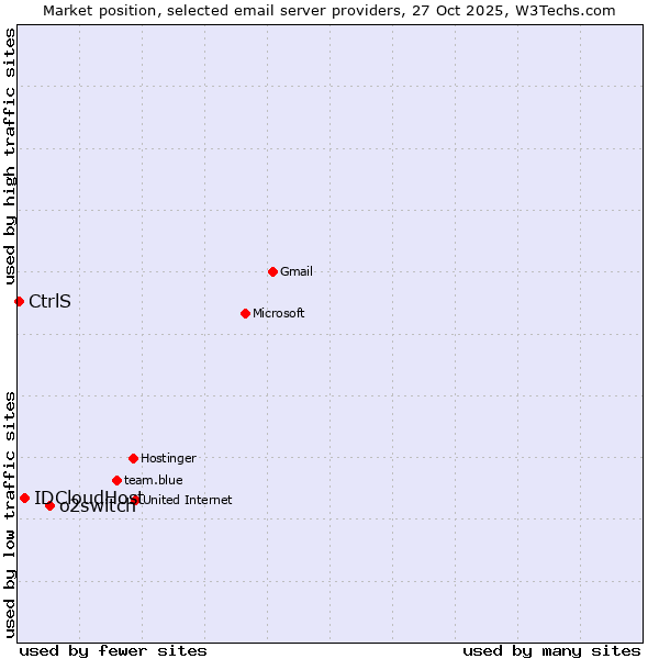 Market position of o2switch vs. IDCloudHost vs. CtrlS