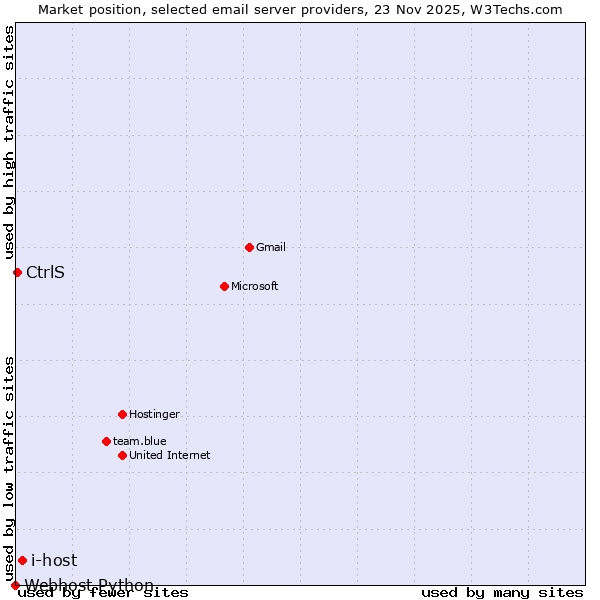 Market position of i-host vs. CtrlS vs. Webhost Python