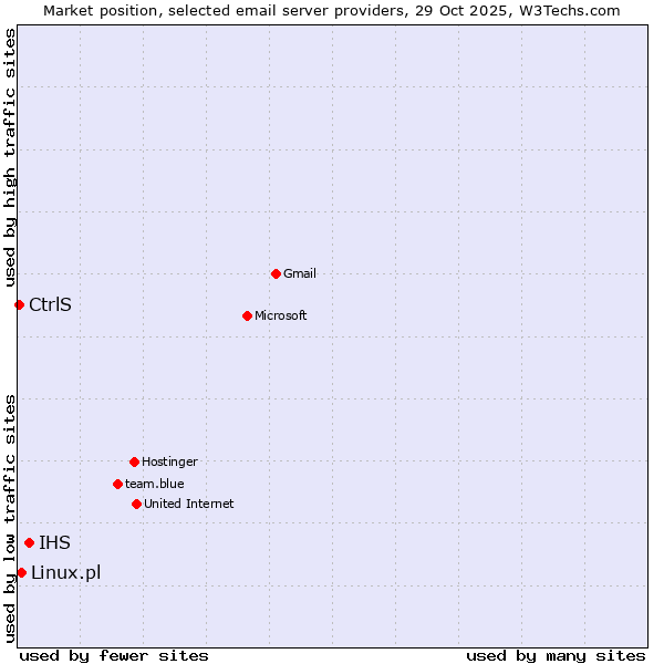 Market position of IHS vs. Linux.pl vs. CtrlS