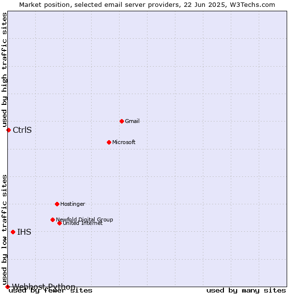 Market position of IHS vs. CtrlS vs. Webhost Python