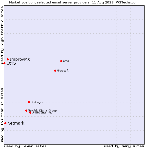 Market position of ImprovMX vs. Netmark vs. CtrlS
