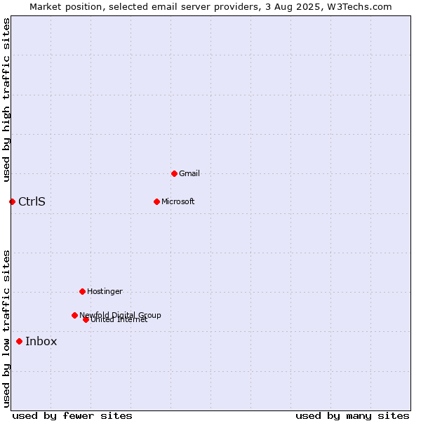 Market position of Inbox vs. CtrlS