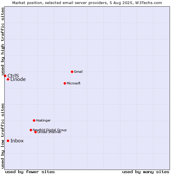 Market position of Linode vs. Inbox vs. CtrlS