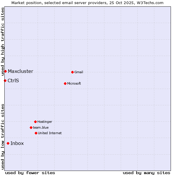 Market position of Inbox vs. Maxcluster vs. CtrlS