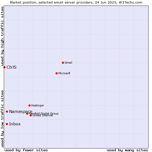 Market position of Inbox vs. Namespace vs. CtrlS