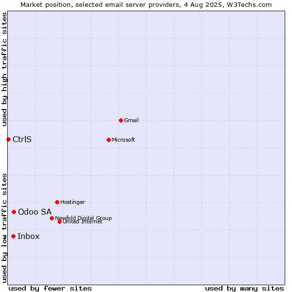 Market position of Odoo SA vs. Inbox vs. CtrlS