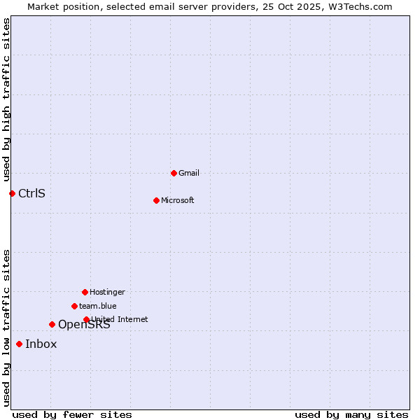 Market position of OpenSRS vs. Inbox vs. CtrlS