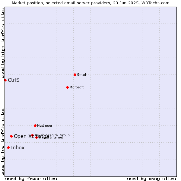 Market position of Open-Xchange vs. Inbox vs. CtrlS