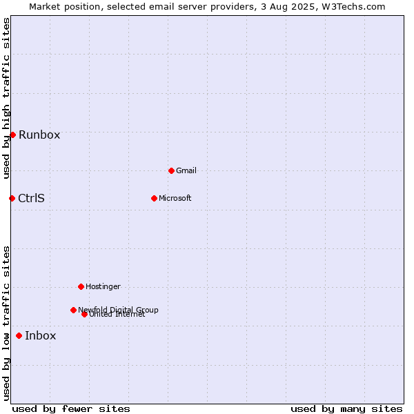 Market position of Inbox vs. Runbox vs. CtrlS
