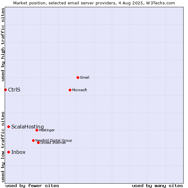 Market position of ScalaHosting vs. Inbox vs. CtrlS
