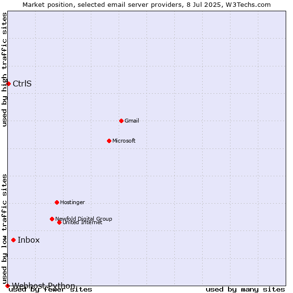 Market position of Inbox vs. CtrlS vs. Webhost Python