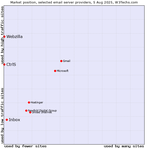Market position of Inbox vs. CtrlS vs. Webzilla