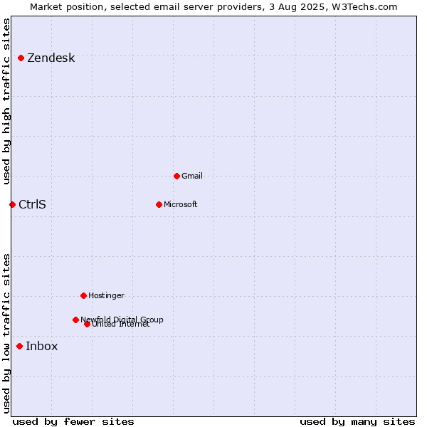 Market position of Zendesk vs. Inbox vs. CtrlS
