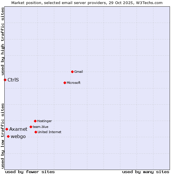 Market position of webgo vs. Axarnet vs. CtrlS