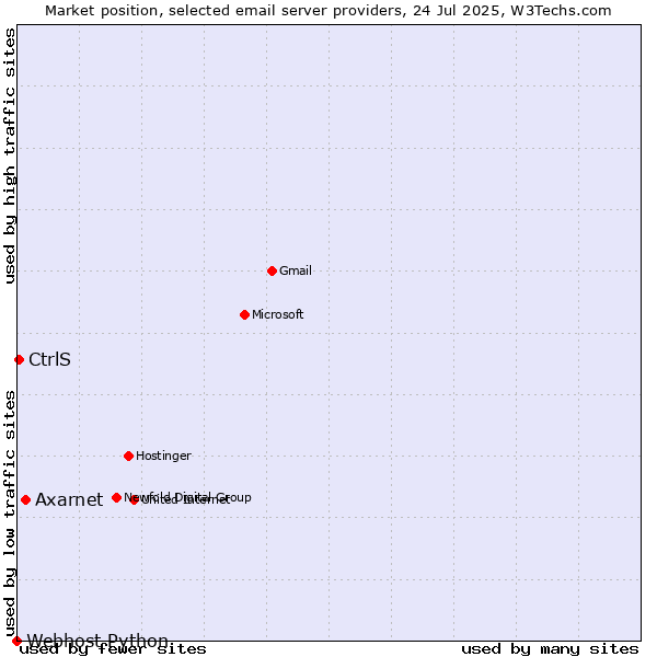 Market position of Axarnet vs. CtrlS vs. Webhost Python