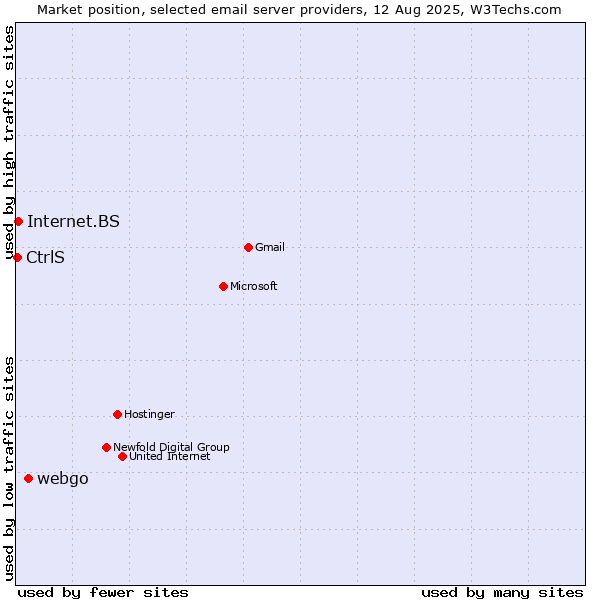 Market position of webgo vs. Internet.BS vs. CtrlS