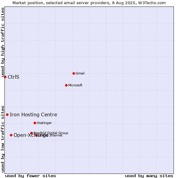 Market position of Open-Xchange vs. Iron Hosting Centre vs. CtrlS