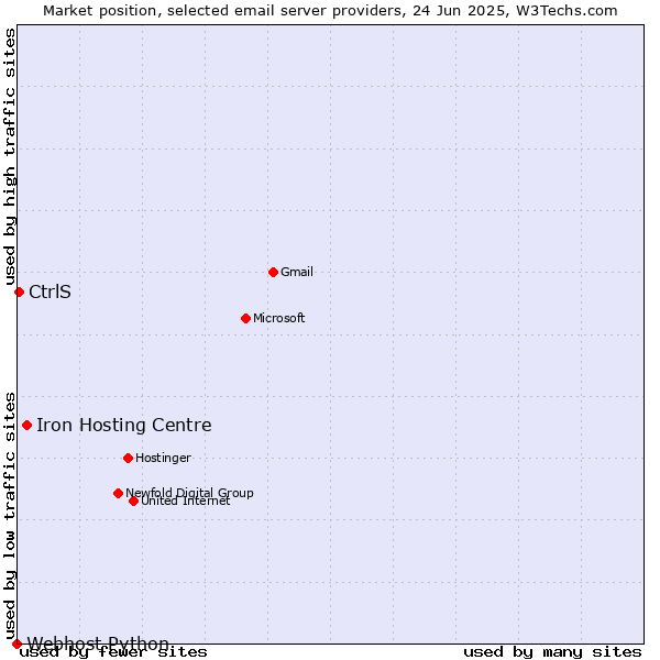 Market position of Iron Hosting Centre vs. CtrlS vs. Webhost Python