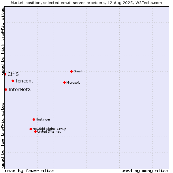 Market position of Tencent vs. InterNetX vs. CtrlS