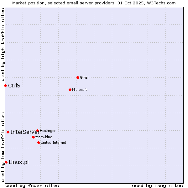 Market position of InterServer vs. Linux.pl vs. CtrlS
