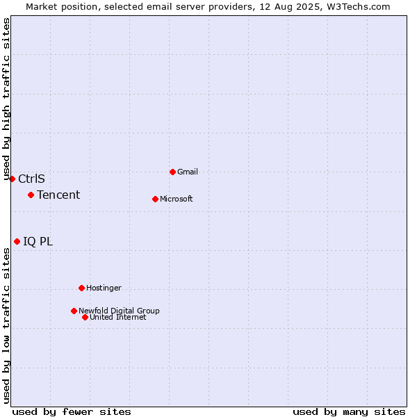 Market position of Tencent vs. IQ PL vs. CtrlS