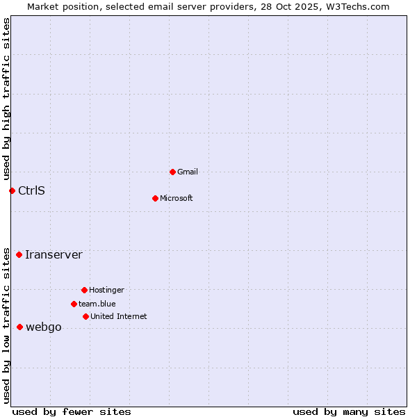 Market position of webgo vs. Iranserver vs. CtrlS