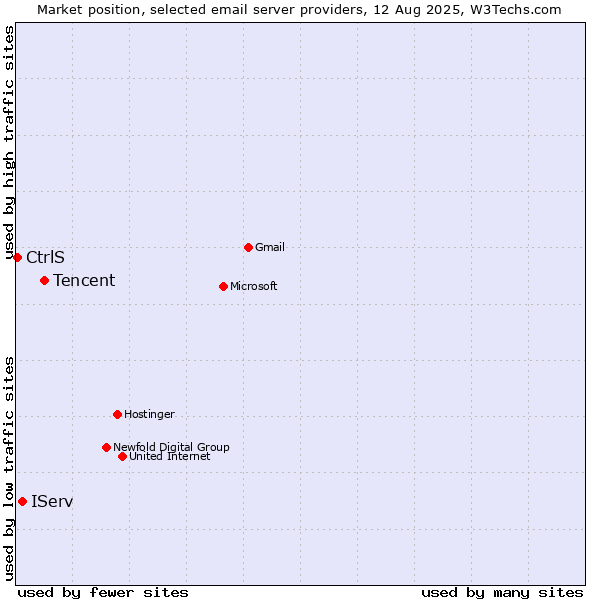 Market position of Tencent vs. IServ vs. CtrlS