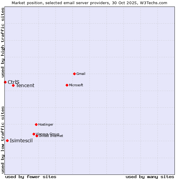 Market position of Tencent vs. Isimtescil vs. CtrlS