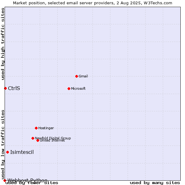 Market position of Isimtescil vs. CtrlS vs. Webhost Python