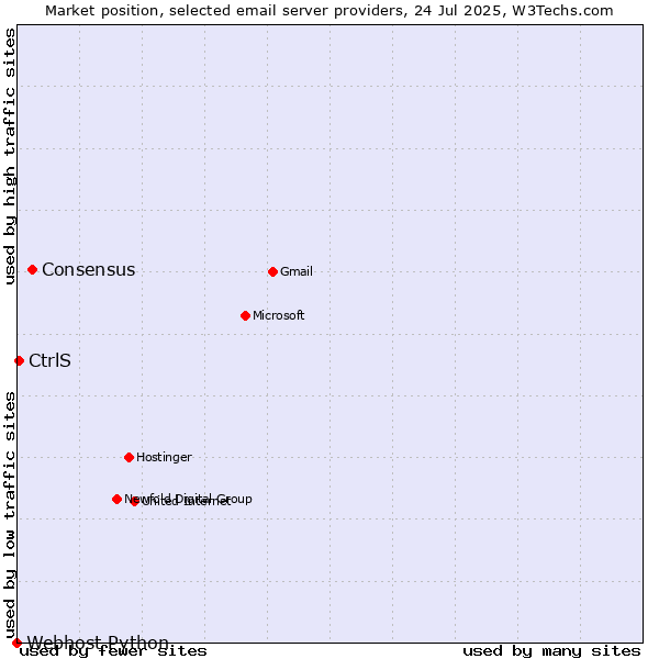 Market position of Consensus vs. CtrlS vs. Webhost Python