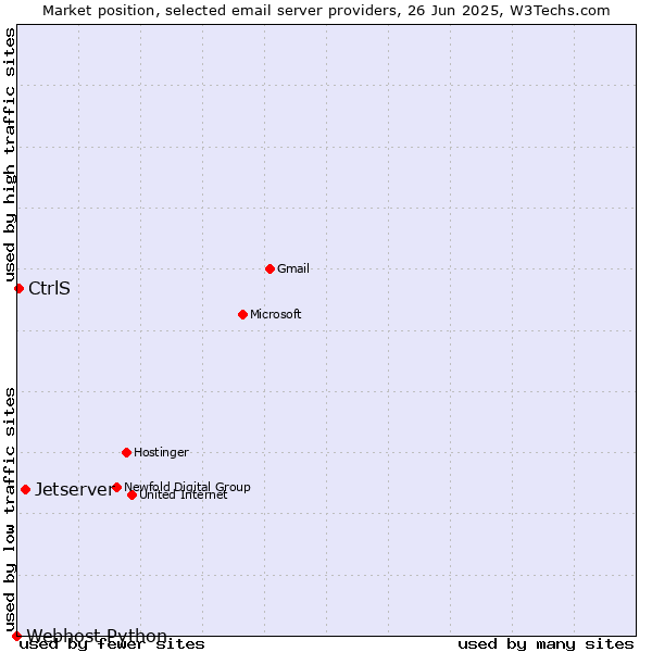 Market position of Jetserver vs. CtrlS vs. Webhost Python