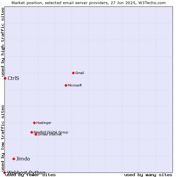 Market position of Jimdo vs. CtrlS vs. Webhost Python