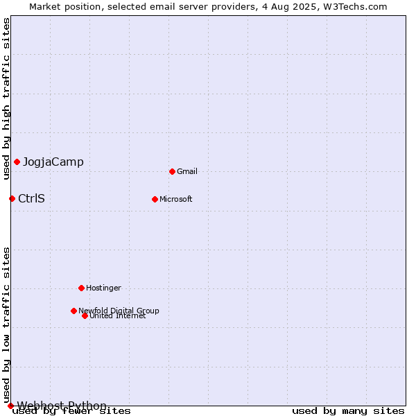 Market position of JogjaCamp vs. CtrlS vs. Webhost Python