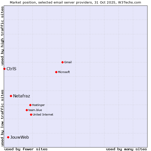 Market position of Netafraz vs. JouwWeb vs. CtrlS
