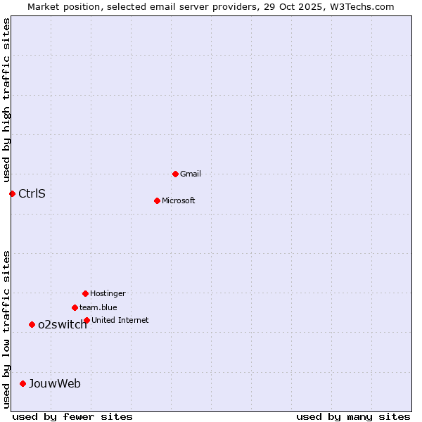 Market position of o2switch vs. JouwWeb vs. CtrlS