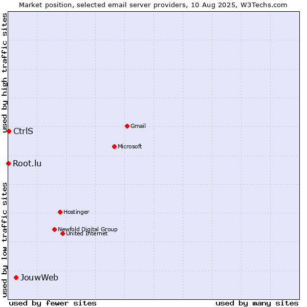 Market position of JouwWeb vs. CtrlS vs. Root.lu