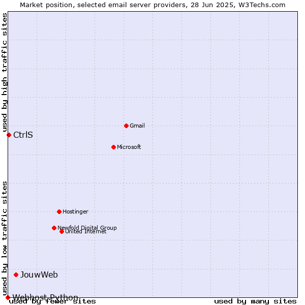 Market position of JouwWeb vs. CtrlS vs. Webhost Python