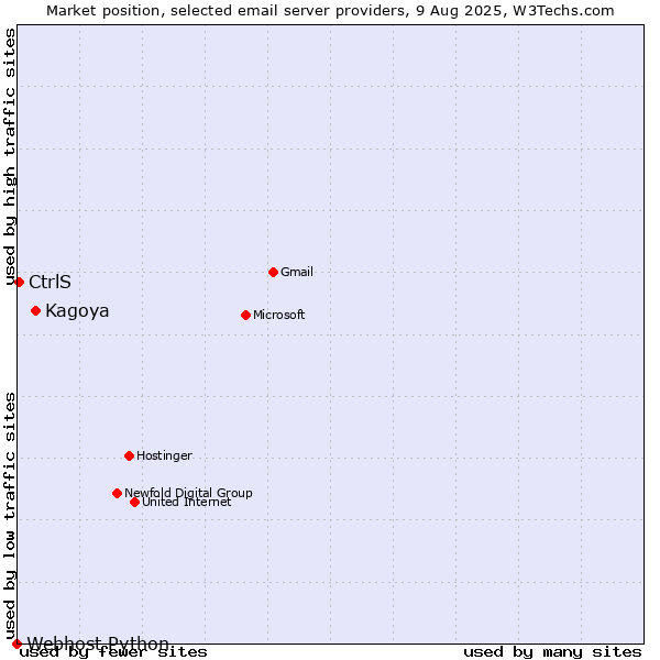 Market position of Kagoya vs. CtrlS vs. Webhost Python