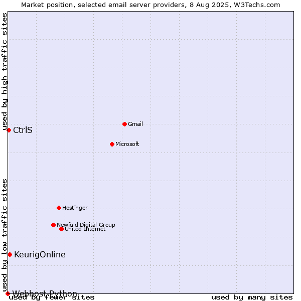 Market position of KeurigOnline vs. CtrlS vs. Webhost Python