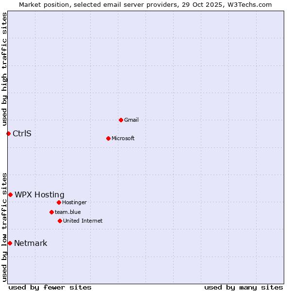 Market position of WPX Hosting vs. Netmark vs. CtrlS