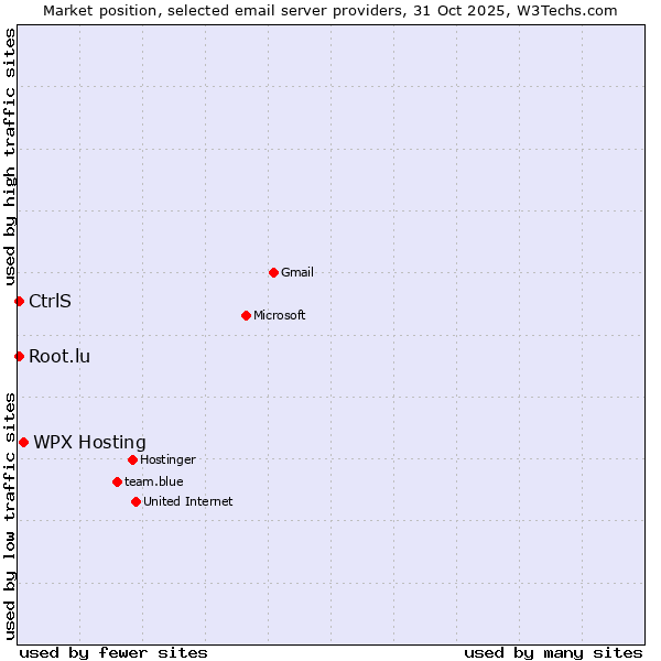 Market position of WPX Hosting vs. CtrlS vs. Root.lu