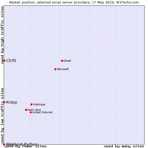 Market position of CtrlS vs. Knipp vs. Webhost Python