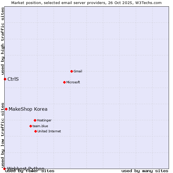Market position of MakeShop Korea vs. CtrlS vs. Webhost Python