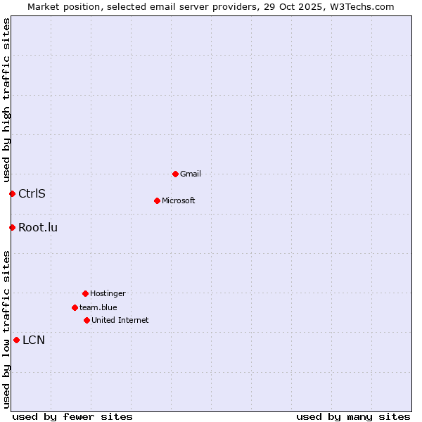 Market position of LCN vs. CtrlS vs. Root.lu
