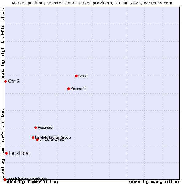 Market position of LetsHost vs. CtrlS vs. Webhost Python