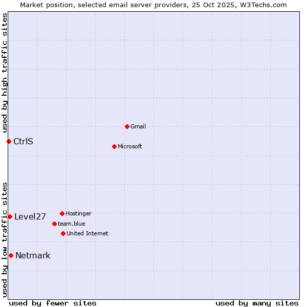 Market position of Netmark vs. Level27 vs. CtrlS