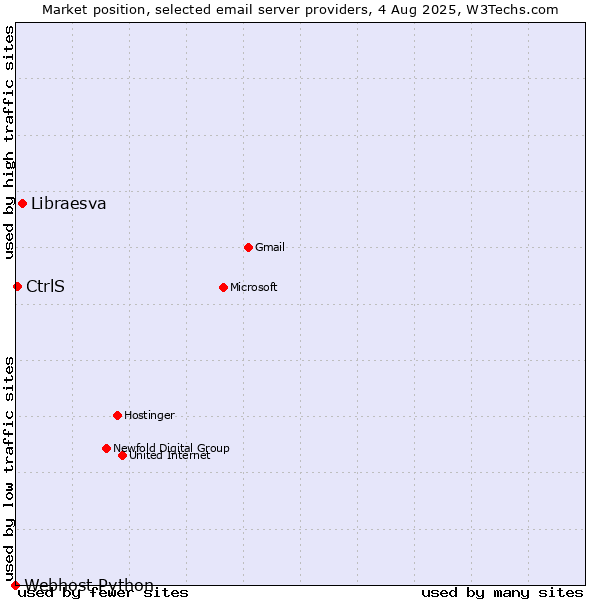 Market position of Libraesva vs. CtrlS vs. Webhost Python