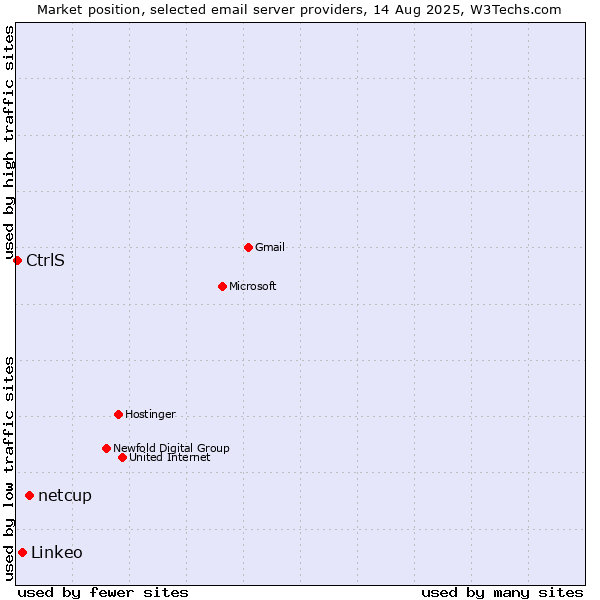 Market position of netcup vs. Linkeo vs. CtrlS