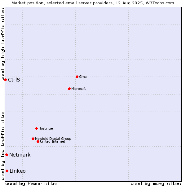 Market position of Linkeo vs. Netmark vs. CtrlS