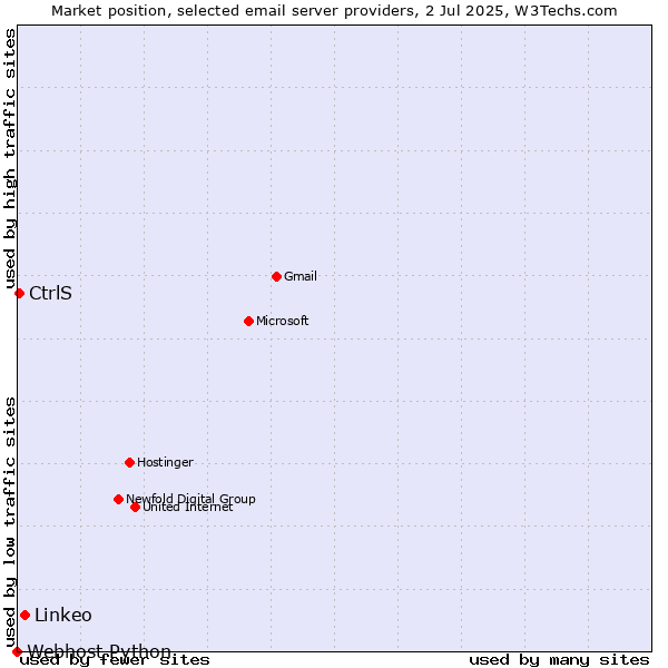 Market position of Linkeo vs. CtrlS vs. Webhost Python